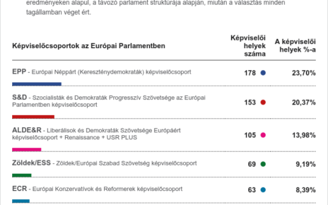 Európa Parlament összetétele 2019